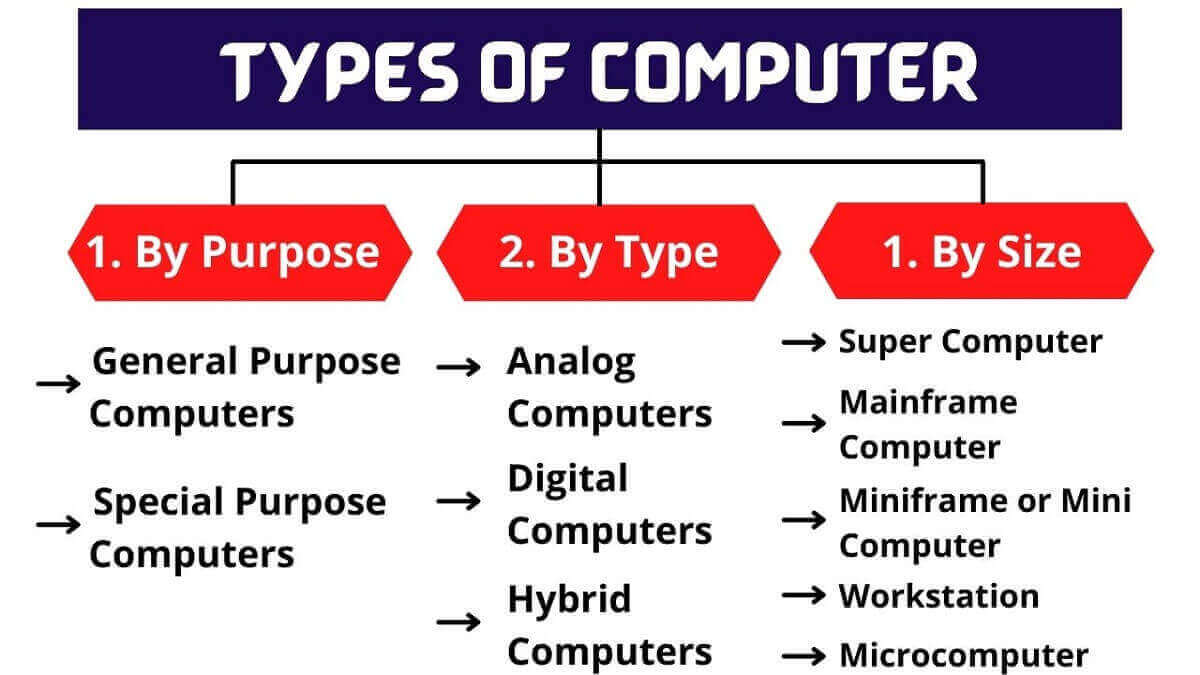 Computer meaning is